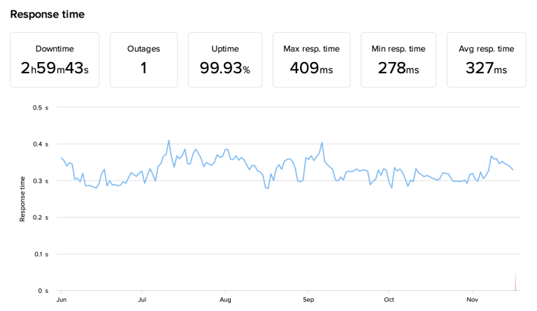 Velocidad Cloudways
