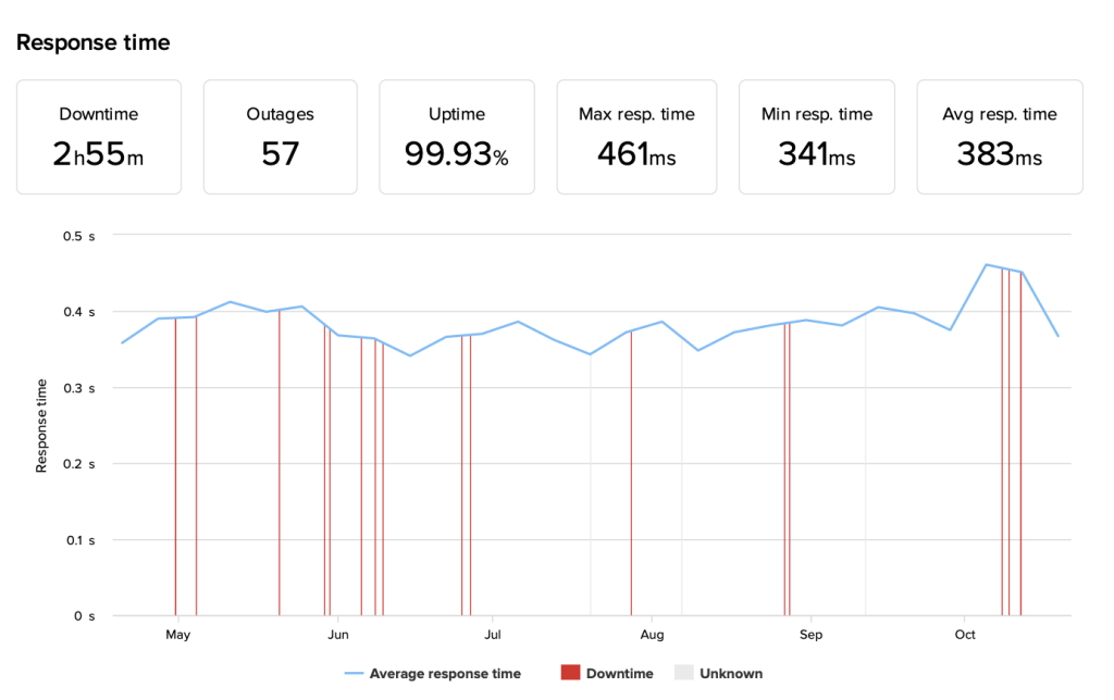 Tiempo de respuesta y uptime de Raiola Networks