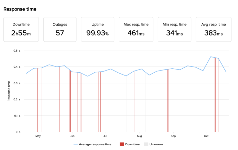Velocidad y tiempos de respuesta Raiola Networks