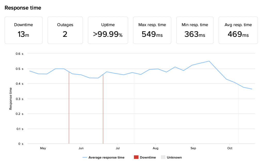 Tiempo de respuesta y uptime de SiteGround