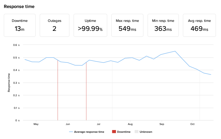 Tiempos de respuesta Siteground