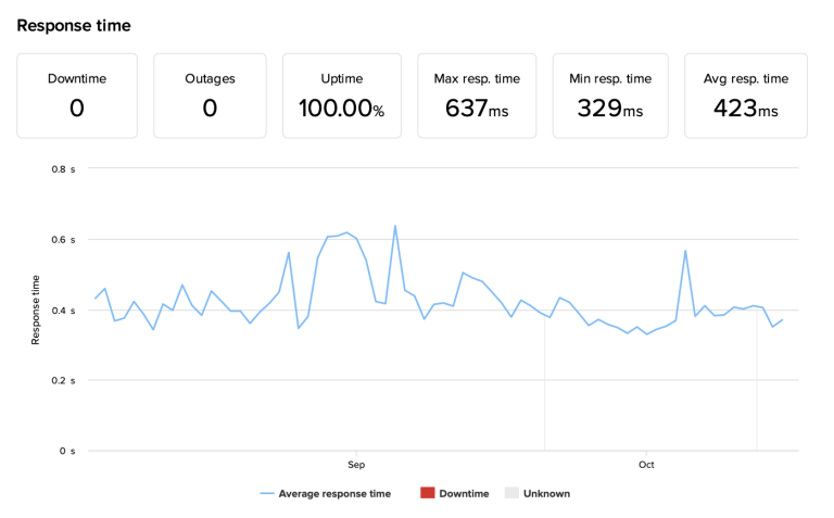Tiempo de respuesta Hostinger